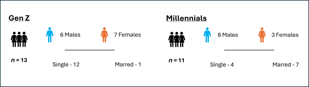 GenZ vs Millennials_Demographics Comparison_Thematic Analysis Report